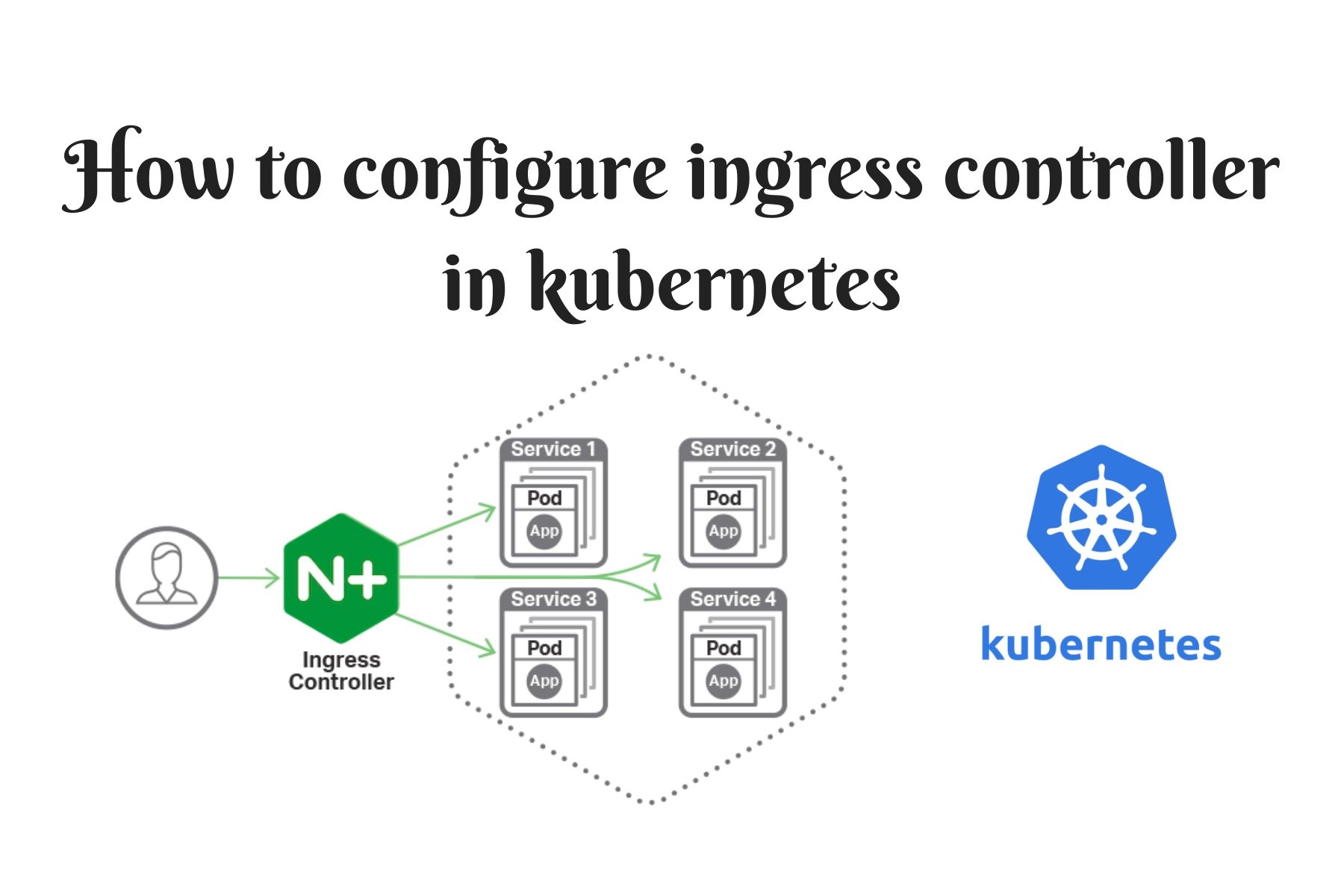 downpour Refrain Note How to configure ingress controller in kubernetes to run multi domain- subdomain application - UX Techno